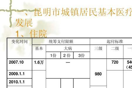 在昆明基本医疗保险报销多少