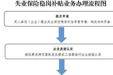 四川毕业补助金领取流程