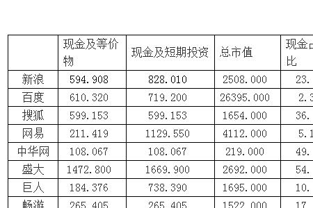 盛大目前市值多少