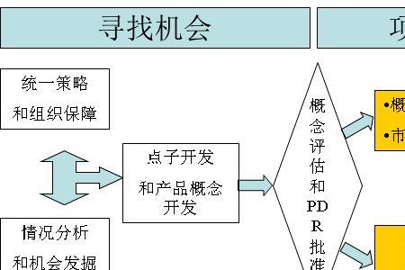 产品开发和产品生产有什么不同