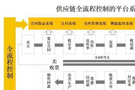 供应链云信属于什么支付方式