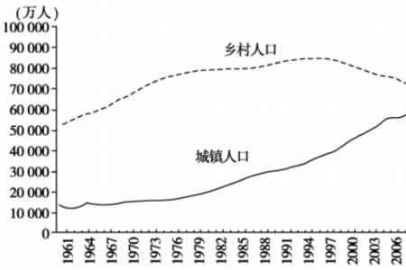 城镇化出现的原因