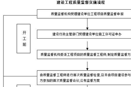 监督管理的方式有三种