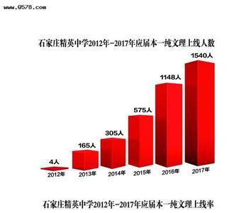石家庄五十中排名
