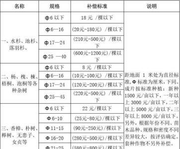 地上附着物及树木补偿标准公布