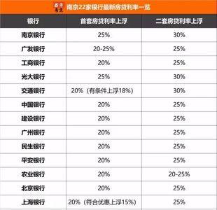 银行利率上浮50%是什么意思