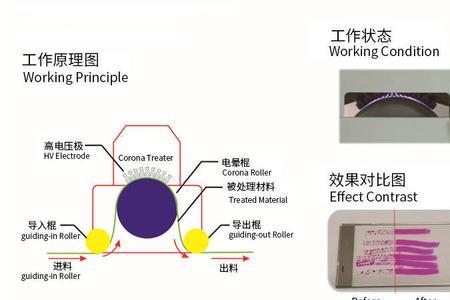 电晕机故障排除方法