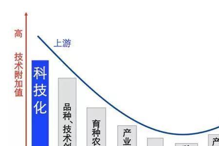 农业规模化和产业化的区别