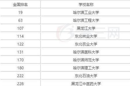 和齐齐哈尔类似的大学