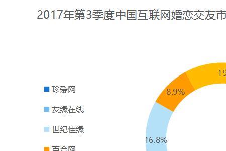 珍爱网上班有前途吗
