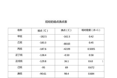 烷烃的沸点高低的比较