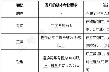 国企的高级经理是什么职位