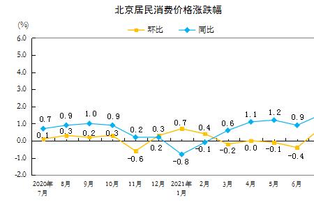 北京哪个区消费水平高