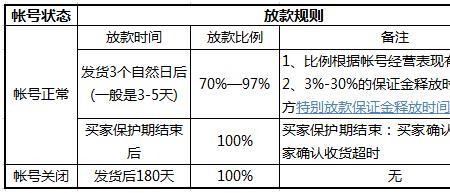 速卖通关店保证金不退