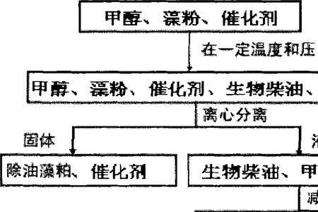 生物甲醇怎么生产