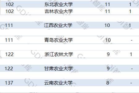 农业大学属什么学科