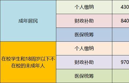 医保每年交288是什么