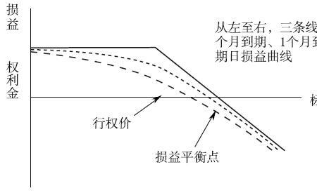期权临到期有什么表现
