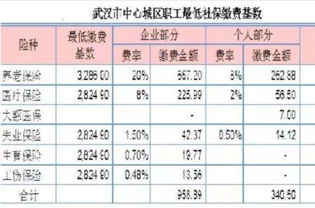 武汉社保个人职业技能补贴范围