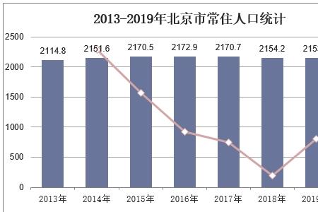 解放初期北京人口
