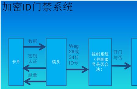 门禁扣是什么原理
