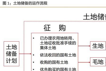 土地收储出让流程