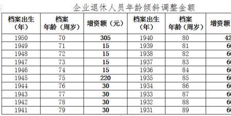 大连7月几号发退休金