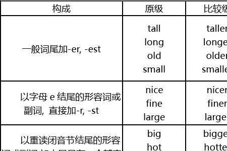 long的比较级和最高级
