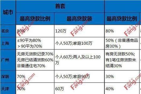 公积金160元能贷多少