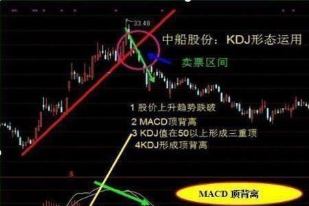 macd m是什么指标