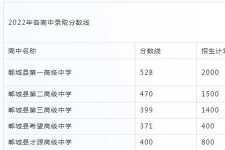 郸城一高2022年全国录取排名