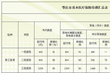 省内异地医保报销比例