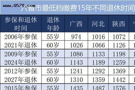 福州社保交十五年退休领多少