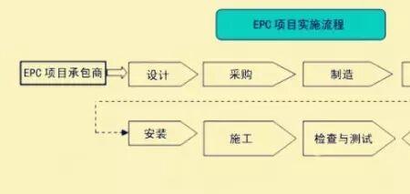 epc项目验收由谁组织