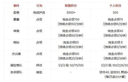 万国觉醒黄金埃及需要多少人