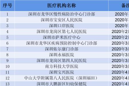 深圳百合医院可以办健康证吗