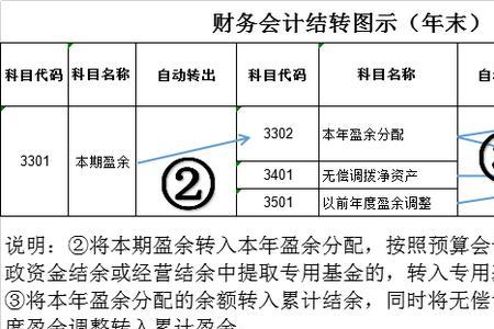 科目期末结转方向是什么意思