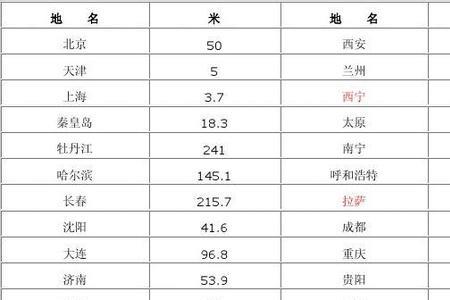 中国的平均海拔
