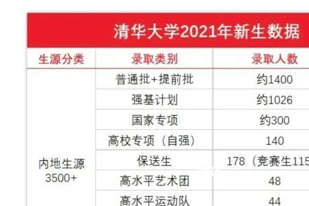 裸考清华要多少分