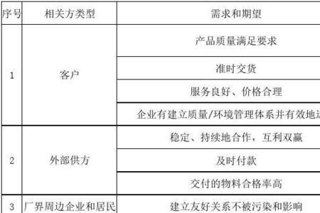 什么是项目期望