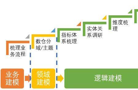 逻辑建模的方法