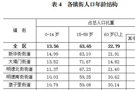 张家口市区常住人口