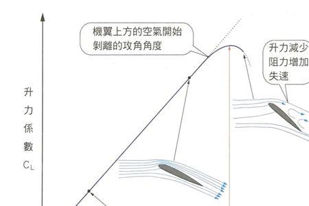 飞机下降时迎角为什么大于0
