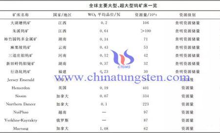 世界钨矿储量排名