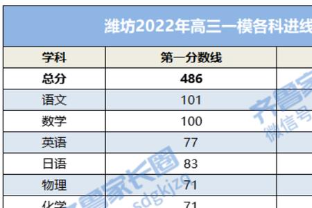 2022读高三的属什么
