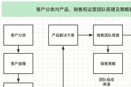 fairs客户分类是什么