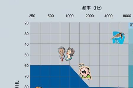 70声压等于多少分贝