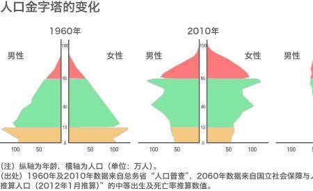 1960年人口减少的原因