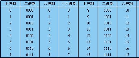 123八进制转二进制过程