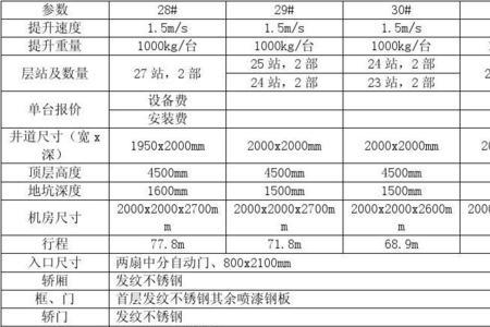 超高层电梯速度标准